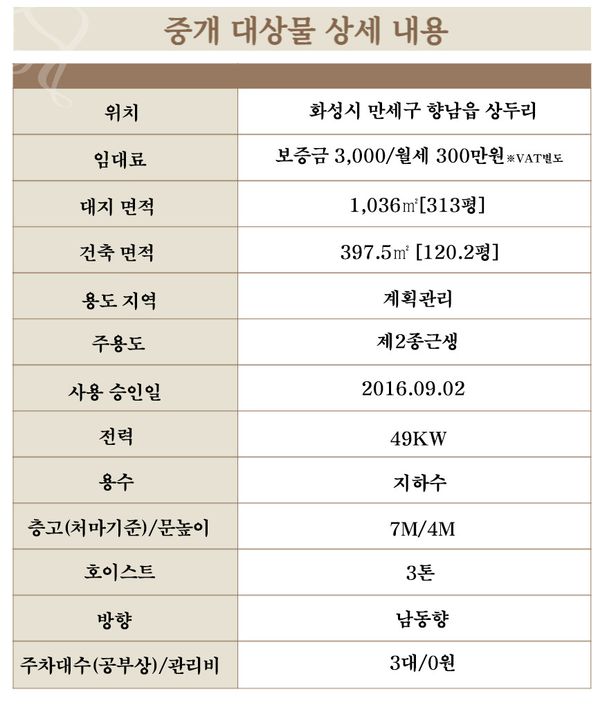 경기 화성만세구 향남읍 상두리 1동 화성 향남읍 호이스트 3톤 저렴한 임대료 120평 공장임대 월세 매물번호 11100 사진 7